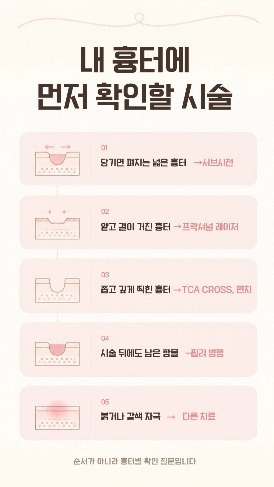 넓은 흉터, 얕고 거친 흉터, 좁고 깊은 흉터, 남은 함몰, 색 자국으로 나눠 상담할 치료를 보여 주는 설명 그림