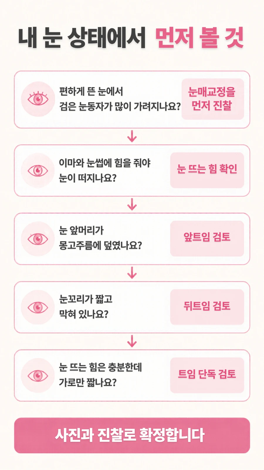 눈동자 가림, 이마에 힘을 주는 습관, 눈 앞머리와 눈꼬리 모양에 따라 진찰할 내용을 나눈 그림