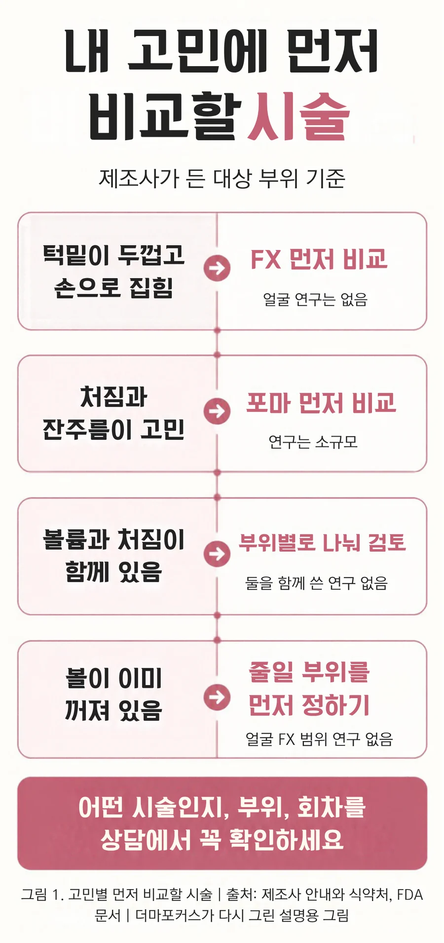턱밑 볼륨, 처짐과 잔주름, 두 고민 동시, 볼 꺼짐 네 가지 고민에서 FX와 포마 중 먼저 비교할 시술과 확인할 점을 나눈 선택 흐름 그림