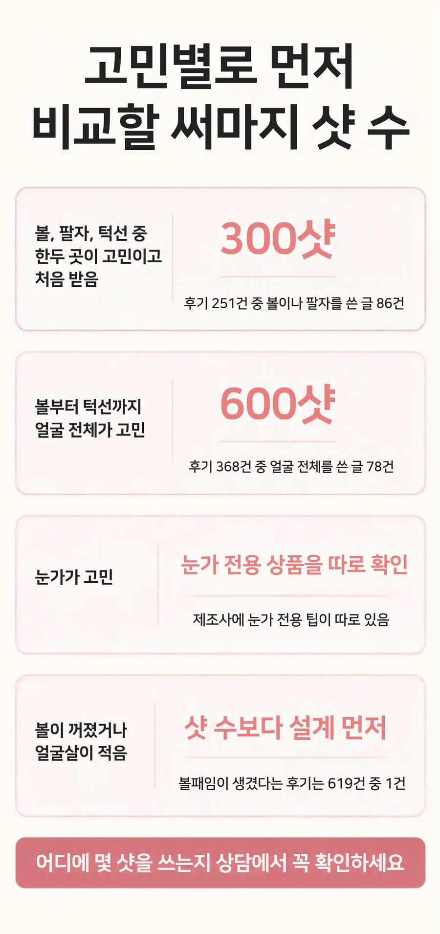 볼과 팔자 고민에 처음이면 300샷, 볼부터 턱선까지 얼굴 전체 고민이면 600샷, 눈가는 전용 상품 확인, 볼이 꺼졌으면 샷 수보다 설계를 먼저 보라고 네 가지 고민별로 나눈 써마지 샷 수 선택 그림