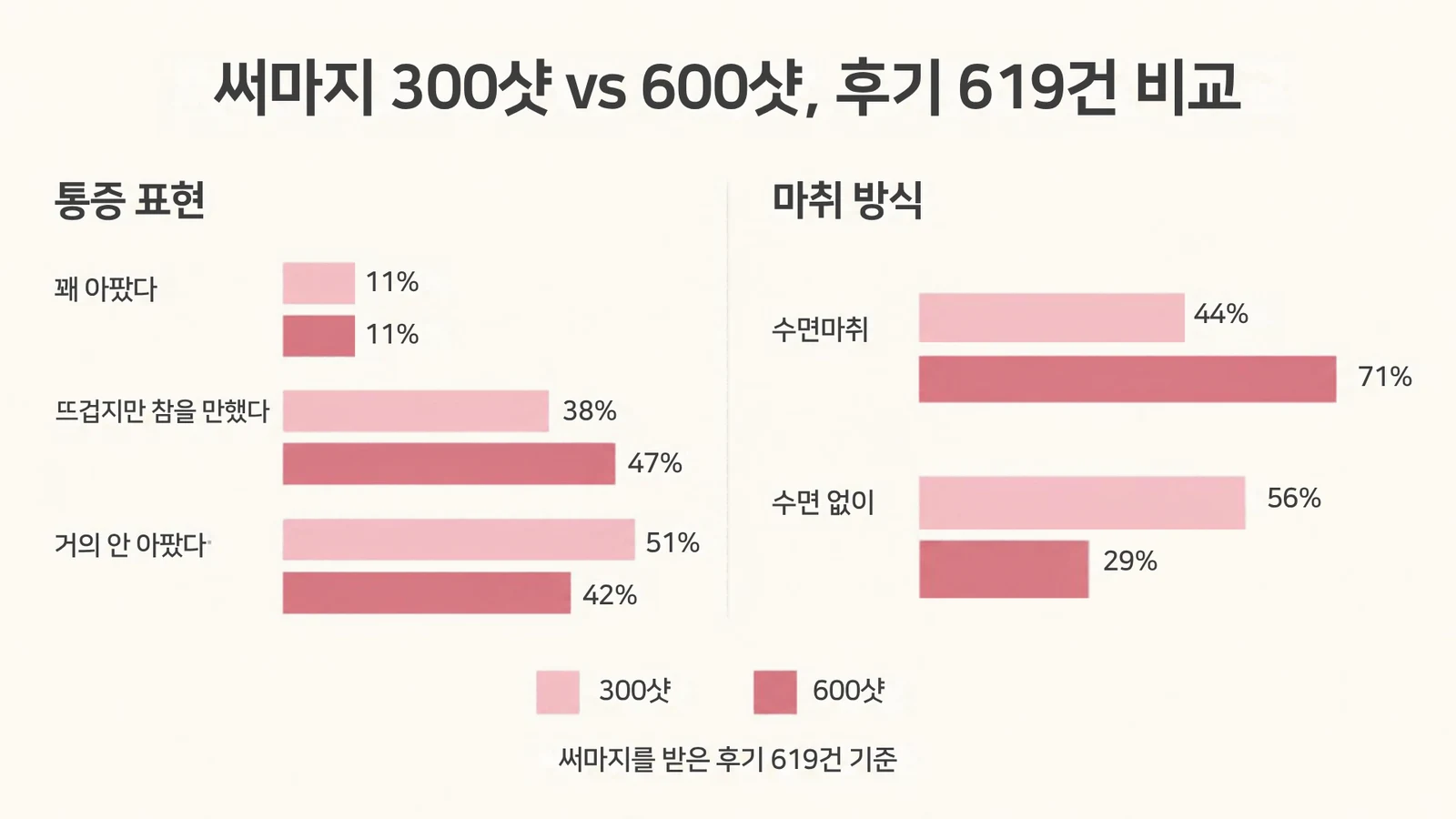 써마지 후기 619건에서 꽤 아팠다, 뜨겁지만 참을 만했다, 거의 안 아팠다의 비율과 수면마취, 마취크림의 비율을 300샷과 600샷 막대로 나란히 그린 그림