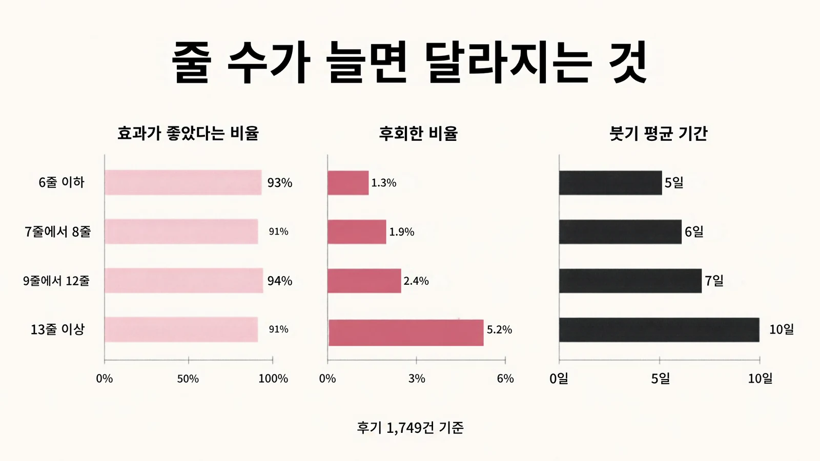 Thread lift comparison diagram with bars showing the percentage of effectiveness, percentage of regrets, and average swelling period across thread-count ranges from 6 threads or less to 13 threads or more